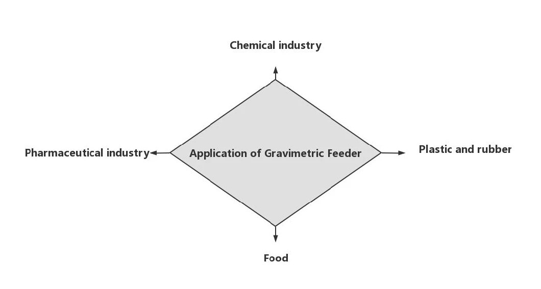 Single Screw weight loss gravimetric feeder for pharmaceutical chemical food plastic rubber